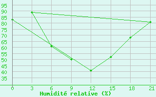 Courbe de l'humidit relative pour Blagodarnyj