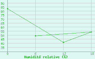 Courbe de l'humidit relative pour Apatitovaya