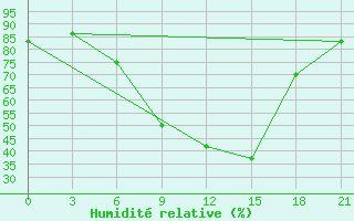 Courbe de l'humidit relative pour Vinnicy