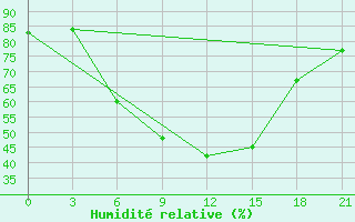 Courbe de l'humidit relative pour Tbilisi