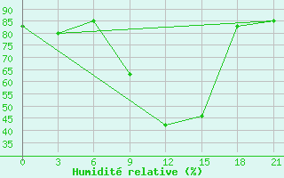 Courbe de l'humidit relative pour Lodejnoe Pole