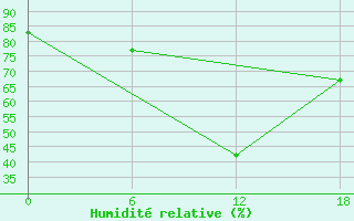 Courbe de l'humidit relative pour Gibraltar (UK)