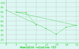 Courbe de l'humidit relative pour Bricany