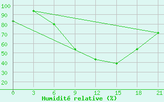 Courbe de l'humidit relative pour Kornesty