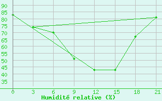 Courbe de l'humidit relative pour Budennovsk