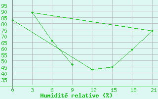 Courbe de l'humidit relative pour Zukovka