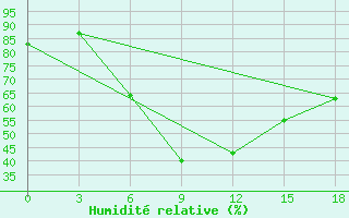 Courbe de l'humidit relative pour Lamia