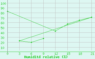 Courbe de l'humidit relative pour Qamdo