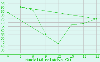 Courbe de l'humidit relative pour Krasnye Baki