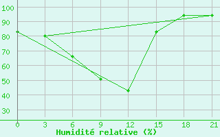 Courbe de l'humidit relative pour Kasira