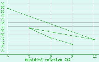 Courbe de l'humidit relative pour Dzherzhinskoe