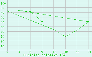 Courbe de l'humidit relative pour Montijo