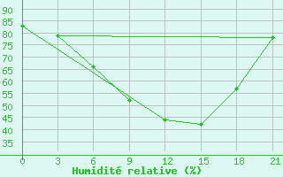 Courbe de l'humidit relative pour Holmogory