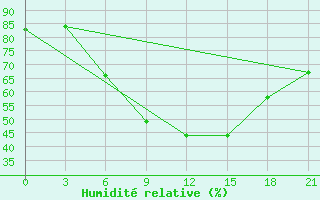 Courbe de l'humidit relative pour Nikolaevskoe