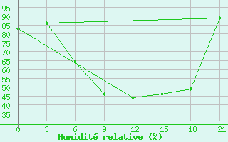 Courbe de l'humidit relative pour Palic