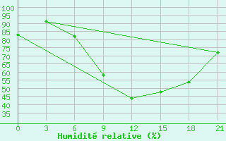 Courbe de l'humidit relative pour Kurdjali