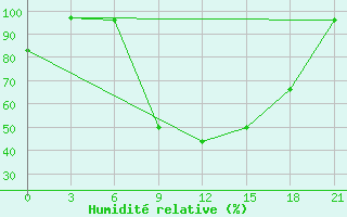 Courbe de l'humidit relative pour Evora / C. Coord