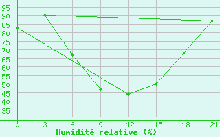 Courbe de l'humidit relative pour Orsa