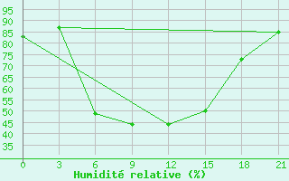 Courbe de l'humidit relative pour Lukojanov