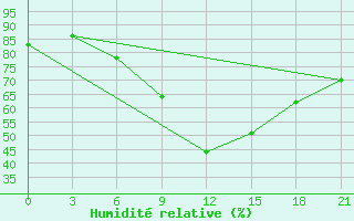 Courbe de l'humidit relative pour Sumy