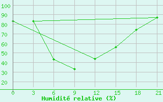 Courbe de l'humidit relative pour Novaja Ladoga