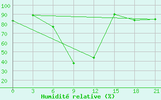 Courbe de l'humidit relative pour Majkop