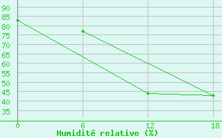 Courbe de l'humidit relative pour Hama