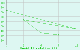 Courbe de l'humidit relative pour Jumla
