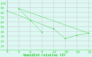 Courbe de l'humidit relative pour Padany