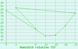 Courbe de l'humidit relative pour Beja