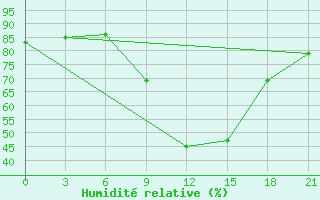 Courbe de l'humidit relative pour Osijek / Klisa