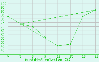 Courbe de l'humidit relative pour Trubcevsk