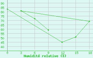 Courbe de l'humidit relative pour Ganjina-In-Tajik