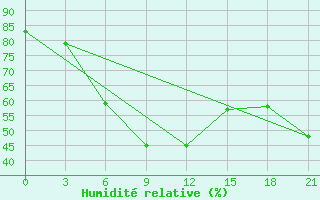 Courbe de l'humidit relative pour Novyj Tor'Jal