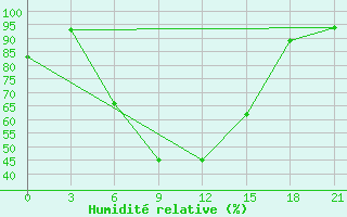 Courbe de l'humidit relative pour Aspindza