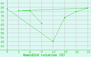 Courbe de l'humidit relative pour Alger Port