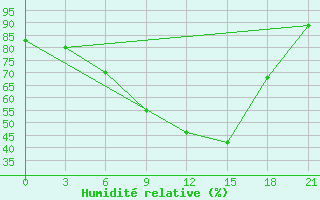 Courbe de l'humidit relative pour Lovozero