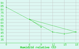 Courbe de l'humidit relative pour Kautokeino