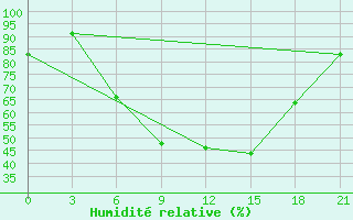 Courbe de l'humidit relative pour Gorki