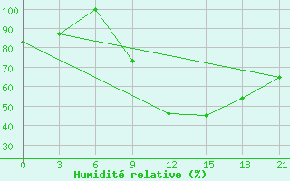 Courbe de l'humidit relative pour Kasserine