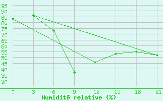 Courbe de l'humidit relative pour Zugdidi