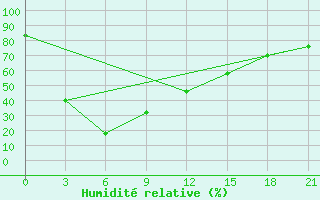 Courbe de l'humidit relative pour Jiulong