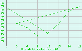 Courbe de l'humidit relative pour Kurgan