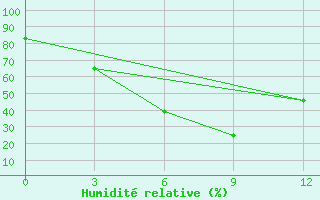Courbe de l'humidit relative pour Banihal