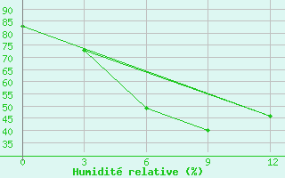 Courbe de l'humidit relative pour Prome