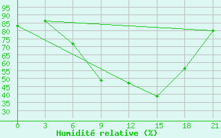 Courbe de l'humidit relative pour Efremov