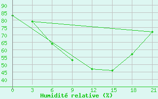 Courbe de l'humidit relative pour Brest