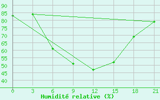 Courbe de l'humidit relative pour Gyanja