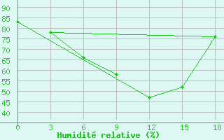 Courbe de l'humidit relative pour Jermentau