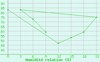 Courbe de l'humidit relative pour Remontnoe